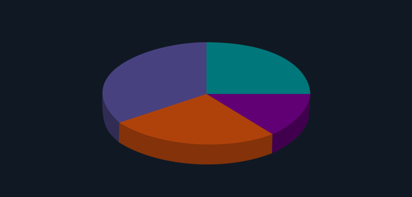 Don't: Use visual representations that don’t accurately represent the data set, like pie charts in 3D.